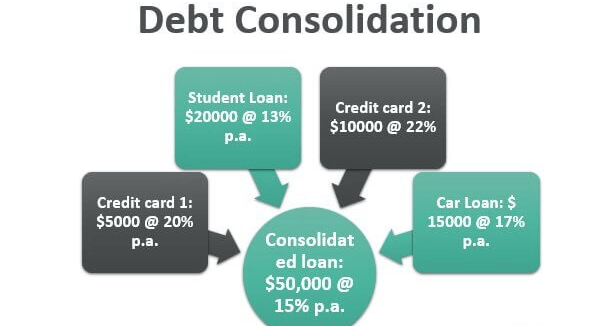 what is loan consolidation