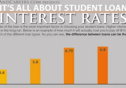 what is the average interest rate on a student loan