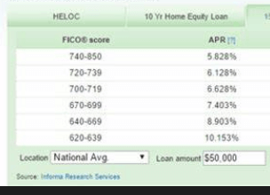 what is the interest rate for home equity loan